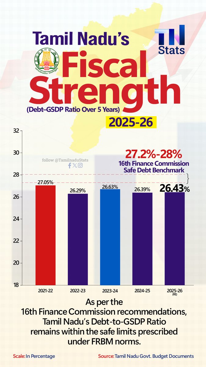 TamilnaduStats's tweet photo. 📊 #TamilNadu’s Strong Fiscal Management 💪

Debt-to-GSDP Ratio remains within the safe limit! ✅

Tamil Nadu’s Debt-to-GSDP Ratio for 2025-26 is projected at 26.43%, staying comfortably within the 27.2%–28% safety benchmark suggested by the 16th Finance Commission under FRBM norms. 📉

Despite major investments in welfare schemes, infrastructure, healthcare, education, and industrial growth, Tamil Nadu continues to maintain fiscal discipline and economic stability. 🏗️🏥📚

📌 Debt-to-GSDP Ratio Over the Years:
🔴 2021-22 - 27.05%
🟣 2022-23 - 26.29%
🔵 2023-24 - 26.63%
🟣 2024-25 - 26.39%
🟣 2025-26 - 26.43%

A clear sign of responsible governance and sustainable economic management. 🚀

@NITIAayog