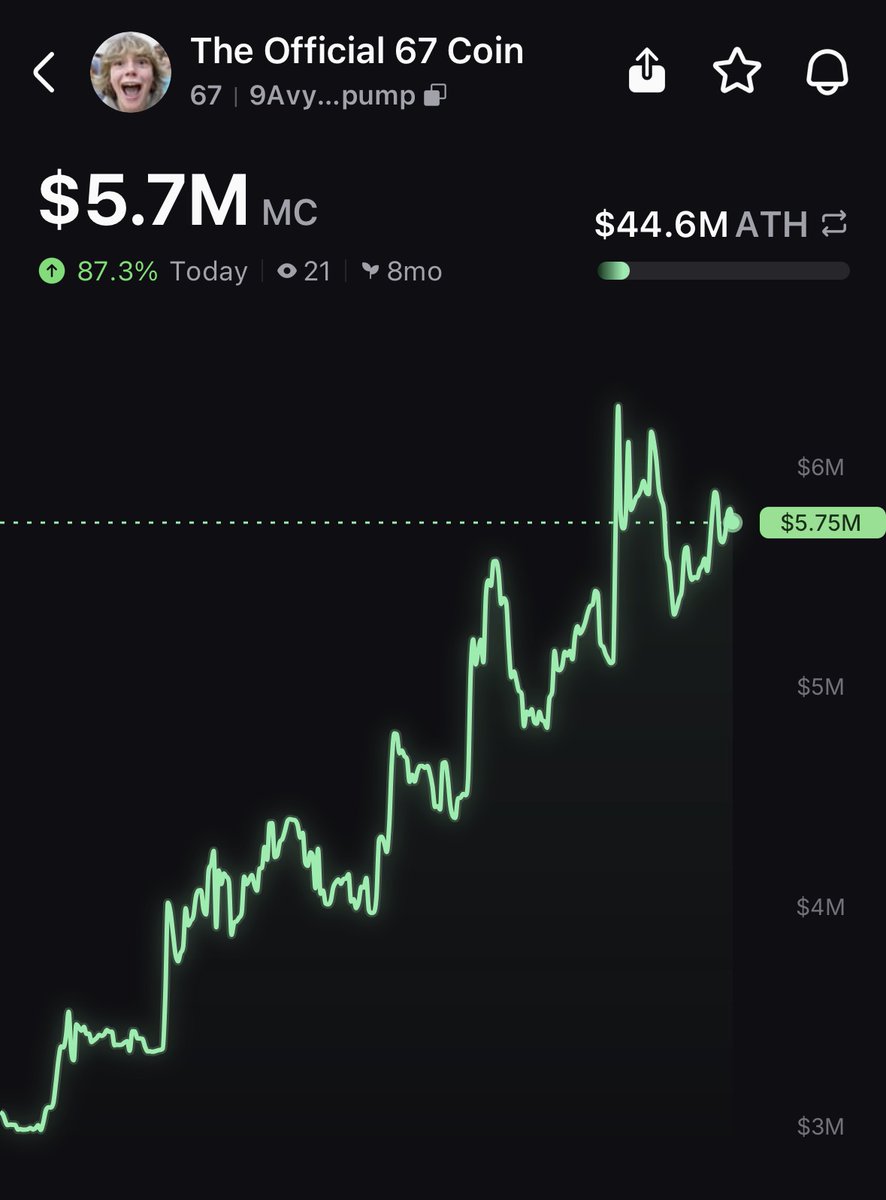 PumpfunEco's tweet photo. $67 has pumped 87% today! 🔥 https://t.co/I364fCOotu