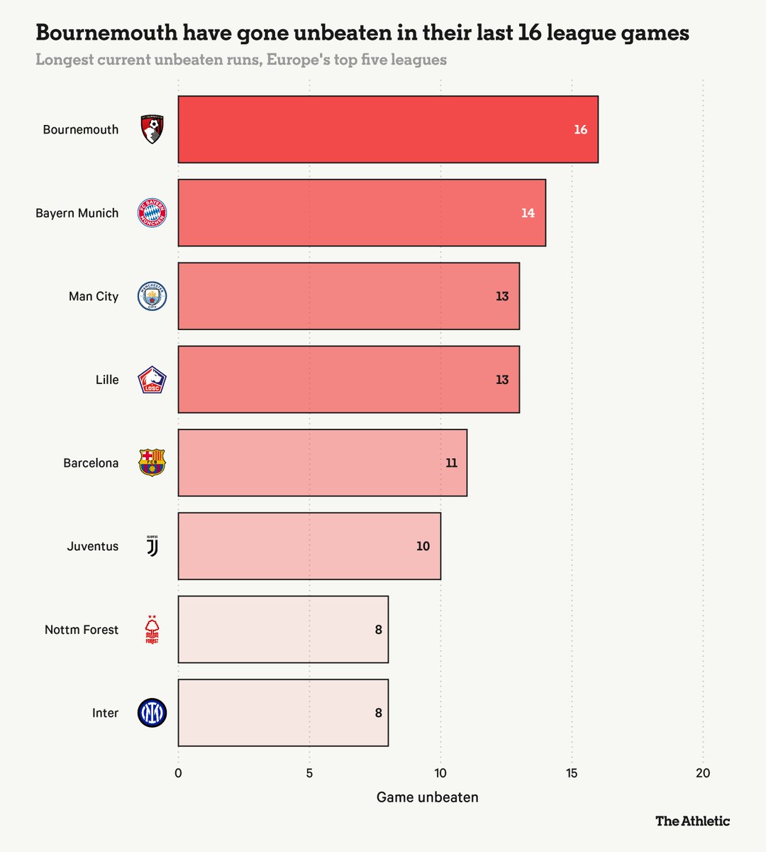 The Athletic | Football tweet media