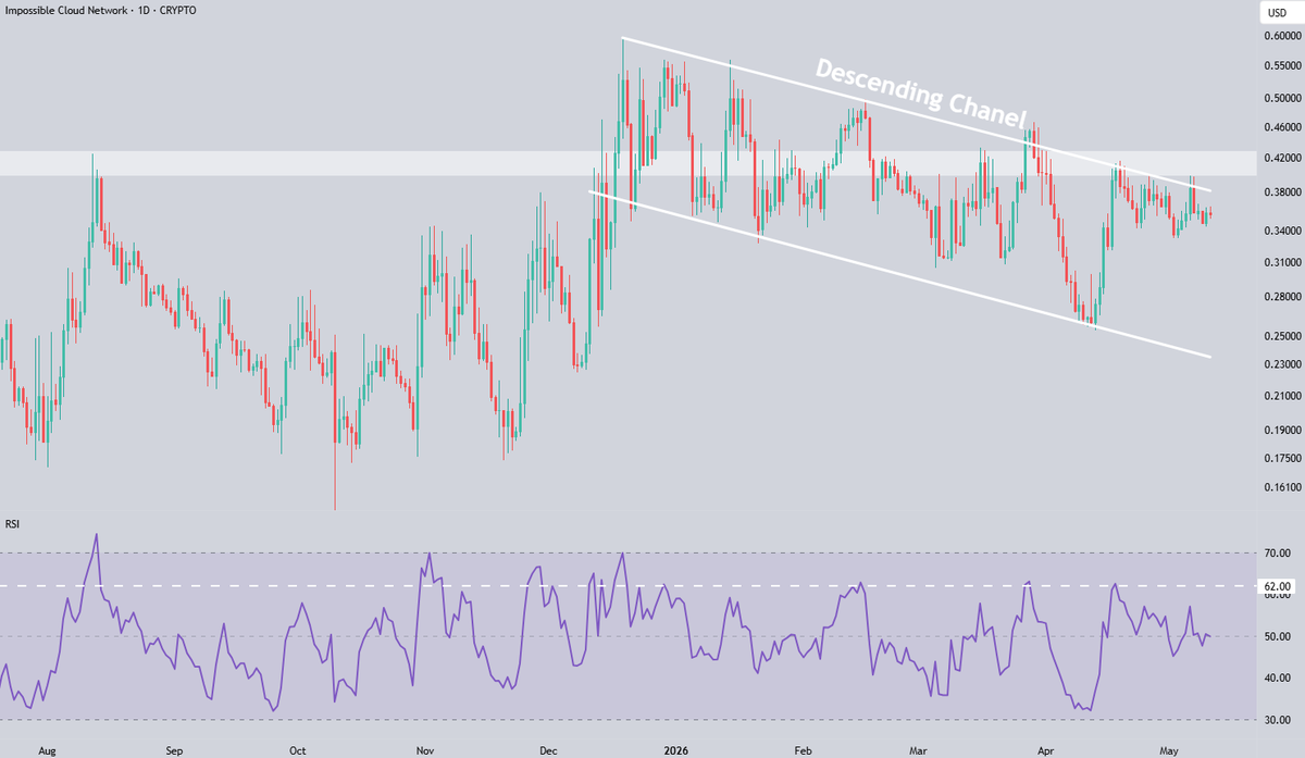 FeelsStrategy's tweet photo. $ICNT fails to overcome major resistance🚧

📝 As warned, it hit the horizontal zone &amp; upper channel boundary but failed to break it, alongside RSI 62.

💡 Still, it continues consolidating near this level. Technically, this can lead to a breakout, so stay vigilant👀 https://t.co/3qBuZjfQPl