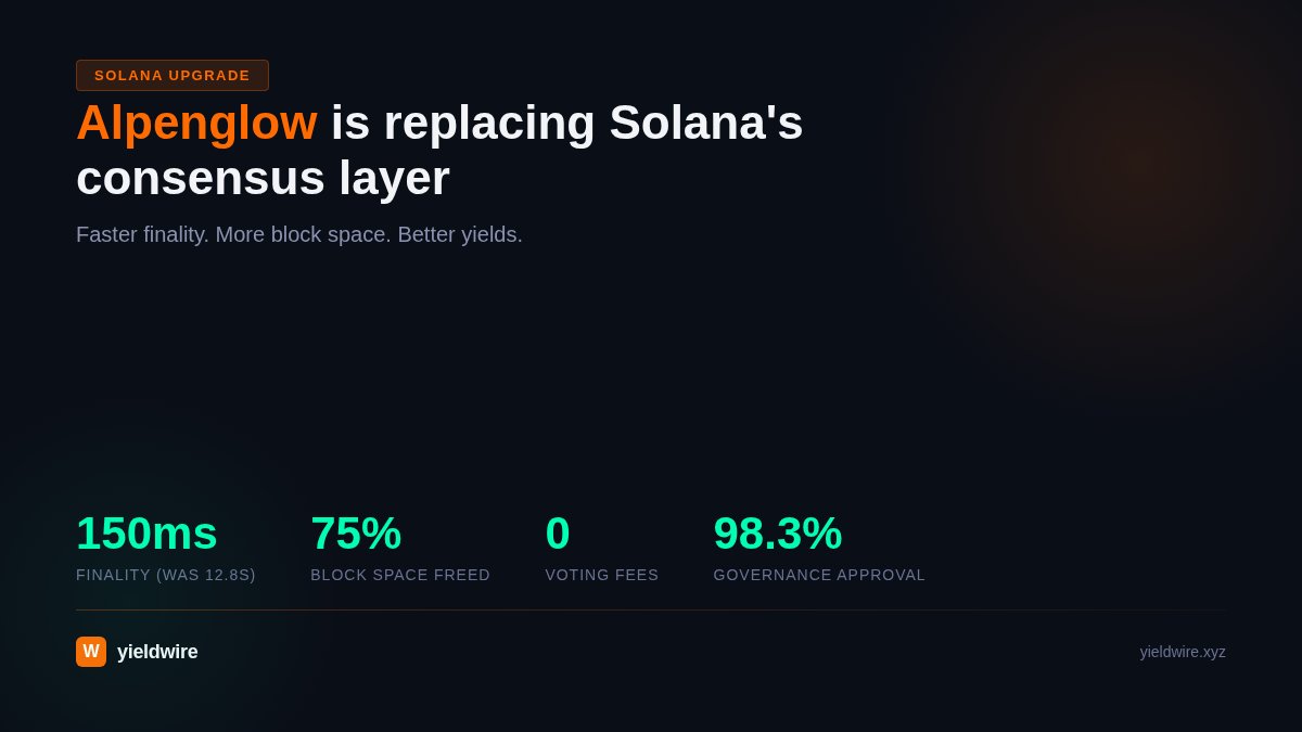 yieldwirexyz's tweet photo. Solana is replacing its entire consensus layer.

The upgrade is called Alpenglow. 150ms finality (down from 12.8s), 75% of block space freed, zero voting fees.

What it means for DeFi yields: https://t.co/TTJJN9SQlA
