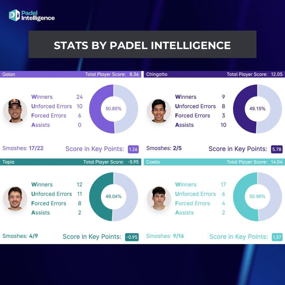 antonio_guzzi's tweet photo. Las📊de @padel_int cada vez nos dicen mucho de lo que pasa en pista. Es emblematico el trabajo de #Chingo (MVP) con solo 8 ENF y 10 assists.
#Galan solo, hace 24 WNS contra los 29 juntos de #Tapia (11 ENF) y #Coello. Fundamental para mi fueron los globos equivocados hacia a 🐭 https://t.co/uZTzW2tBPS