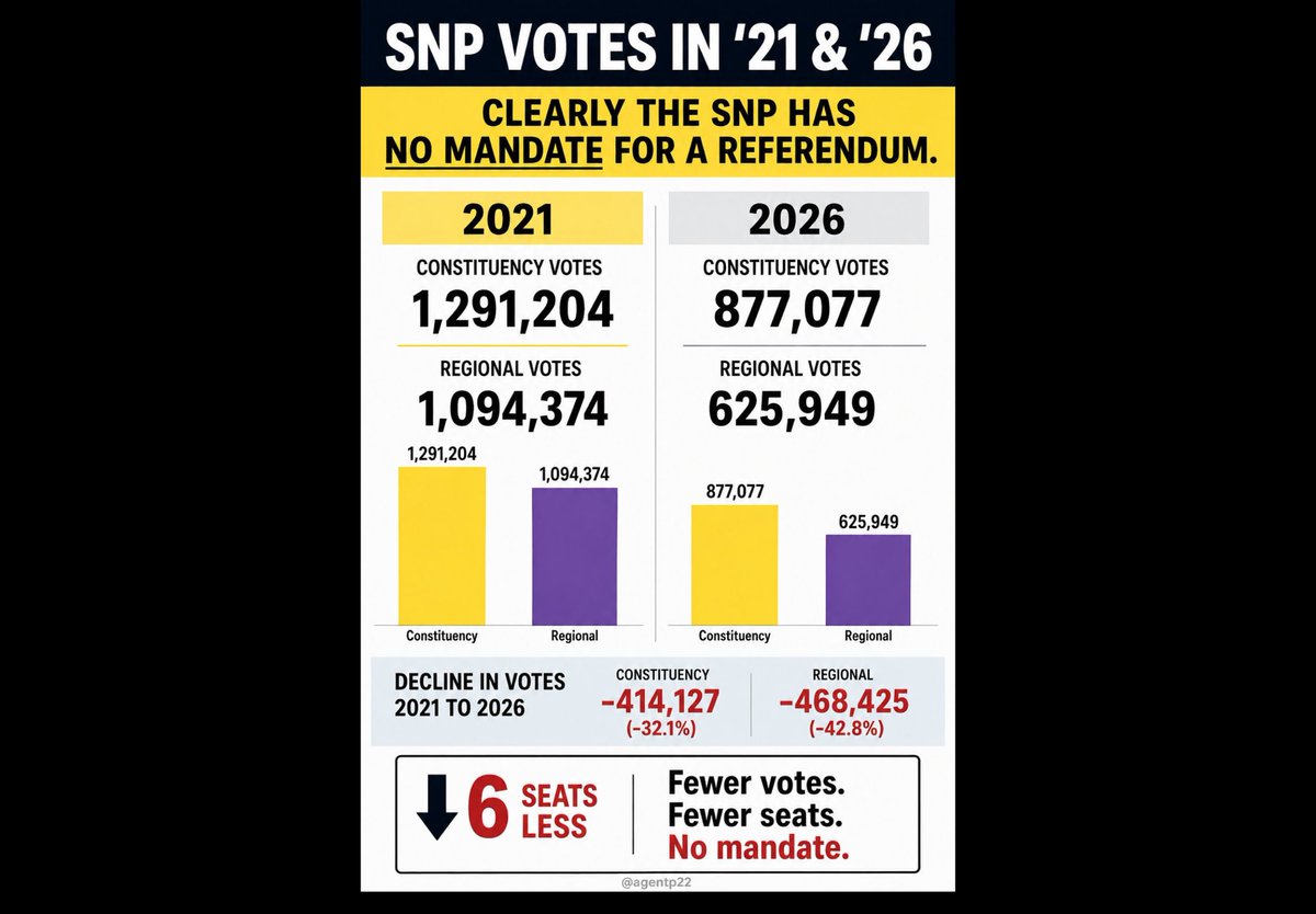 PJohnHOliver's tweet photo. @ScotNational #NotALandslide and #NoMandate https://t.co/W2z6BxLbVE