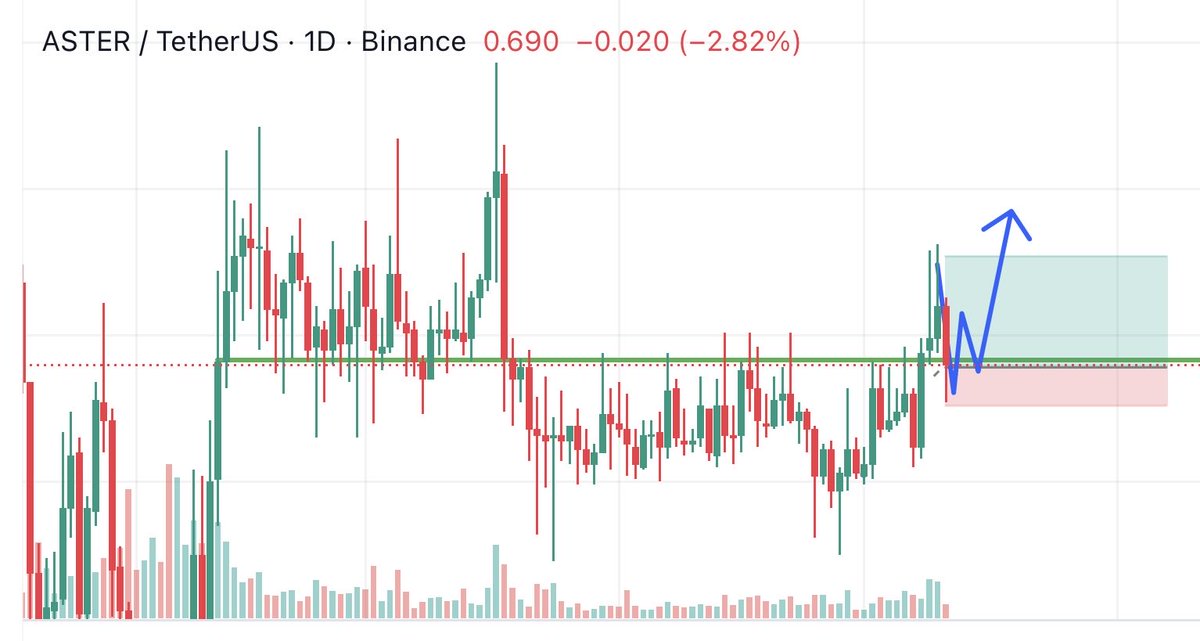 Dzonbravo's tweet photo. $ASTER long setup

Potentially Monday sweep happened. Better to wait for Monday close for confirmation

SL 0.68 https://t.co/AYhGGd8AZs