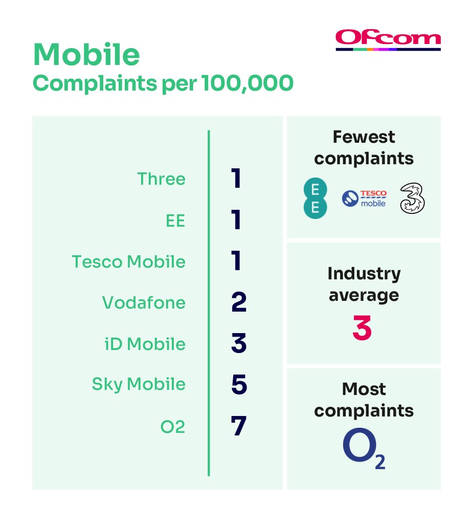 Ofcom's tweet photo. Latest telecoms &amp; pay-TV complaints (Oct–Dec 2025):

🛜 We had the most broadband complaints about TalkTalk &amp; Vodafone
📱 O2 had the most mobile complaints
📺 EE had the most pay-TV complaints

See how your providers compare 👇
https://t.co/Ne3TWsErlb https://t.co/9Oyd9BgEse