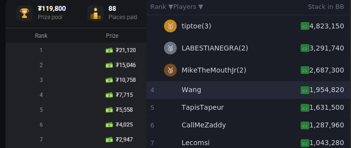 CoinPoker_OFF's tweet photo. It's a World Poker Masters final table

What amount would you want to deal for if you were the short stack? Would you take ₮4k? https://t.co/hDJLQ1b5gg