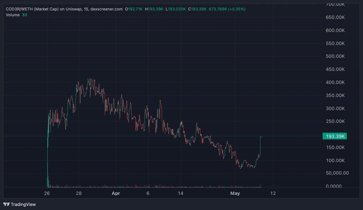 <a href="/CryptoWizardd/">WIZZ🥷 ( beware scammers )</a> Gm 
#cod3r morning looks much better 
Vibe code with cod3r.ai