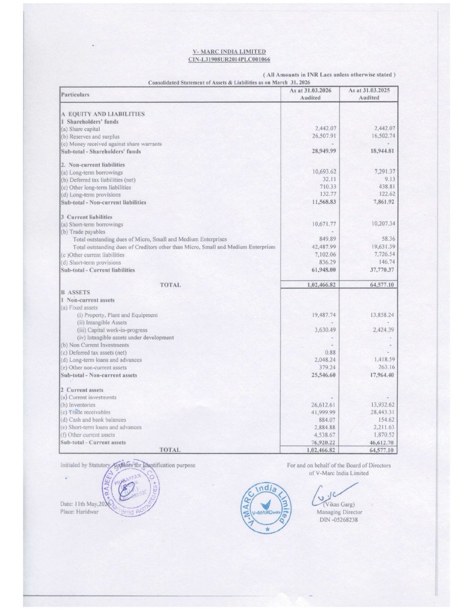 nileshkurhade's tweet photo. 📌 V Marc India Limited informed the exchange about its approval for the financial results for the period ended March 31, 2026. #SME #VMARCIND 📄🧾 https://t.co/lJQJAYRSr7