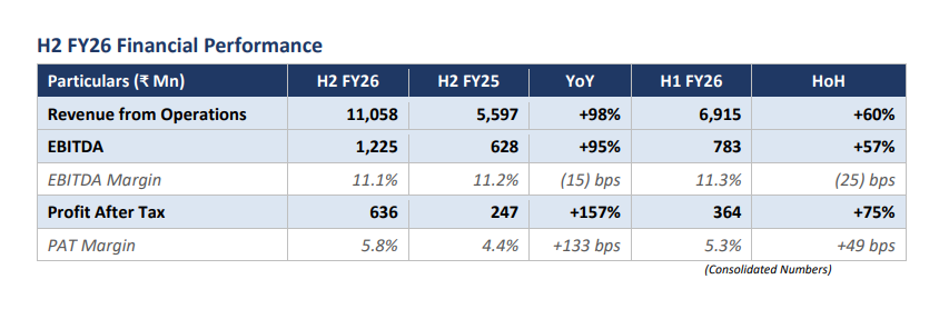 gaze_observer's tweet photo. V Marc India Limited (SME) H2FY26 Results:-
#H2FY26 #Stockmarket #Nifty #Vmarc
H2FY26 vs H2FY25
Revenue ₹1,105.80 Cr (+98% YoY)
EBITDA ₹122.50 Cr (+95% YoY)
EBITDA Margin 11.1% vs 11.2% YoY
PAT ₹63.60 Cr (+157% YoY)
PAT Margin 5.8% (vs 4.4% YoY) https://t.co/GPD0bpdF9J
