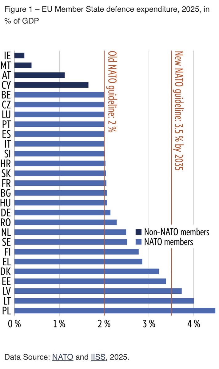 AndreaSavi3's tweet photo. Piccola nota tecnica: Italy è arrivata al famoso 2% non tanto per un aumento equivalente della capacità militare reale, quanto grazie a una riclassificazione contabile di alcune spese pubbliche.

L’ultimo DPP (Documento Programmatico Pluriennale della Difesa) infatti mostra che il “bilancio integrato” della Difesa sale a 45,3 miliardi, circa 15 miliardi in più rispetto al calcolo tradizionale, mentre l’aumento reale delle risorse è di soli 3,1 miliardi.

Lo scarto viene attribuito in modo piuttosto generico a:
- budget con focus più militare
- progetti UE come la military mobility

Tradotto: alcuni paesi aumentano davvero budget operativi e armamenti; altri raggiungono il target NATO soprattutto ampliando le categorie di spesa considerate “difesa”.