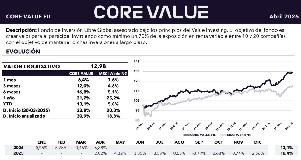 CORE VALUE FIL cumple su primer año con un 34% de rentabilidad batiendo a la mayoria de fondos value.
Ya les he dicho que este fondo asesorado por <a href="/JRDA85/">José Ruiz de Alda</a> y del cual yo soy partícipe con un porcentaje importamte de mi patrimonio, dará muchas alegrias en el futuro. Core Value