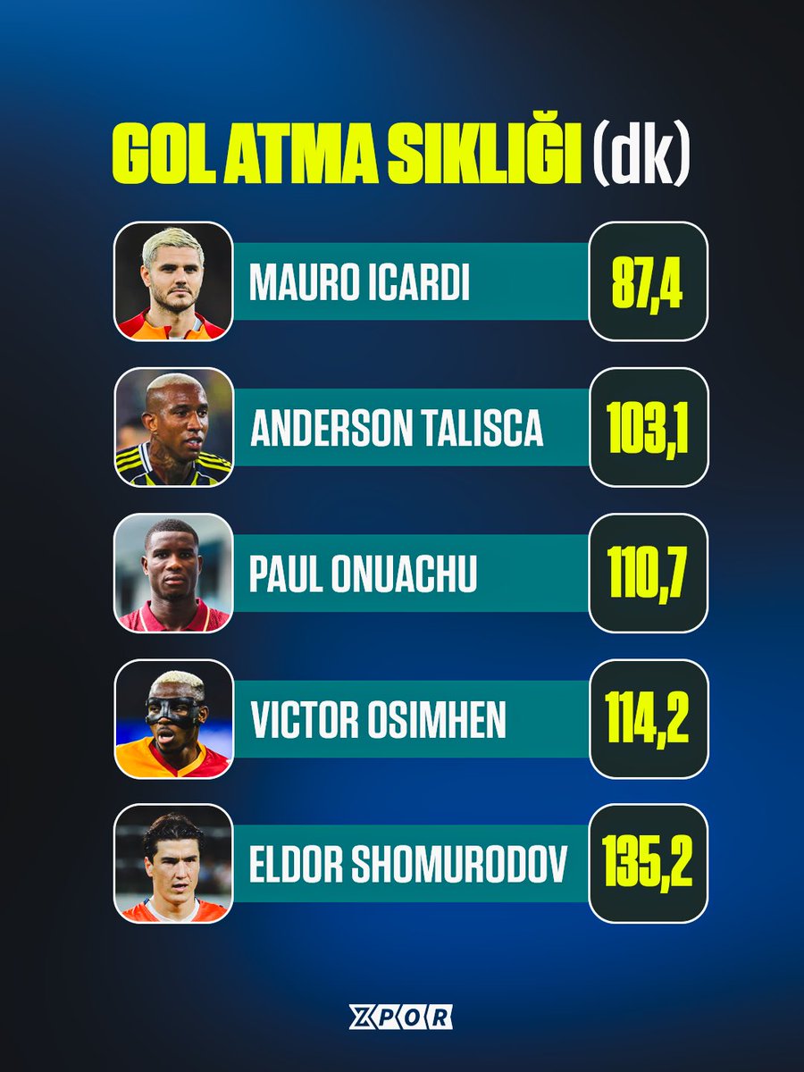 avrupafatihigsk's tweet photo. Süper Lig’de bu sezon gol atma sıklığının lideri 87,4 dakikada bir gol atarak Mauro Icardi oldu. https://t.co/0TK5re5Ztg