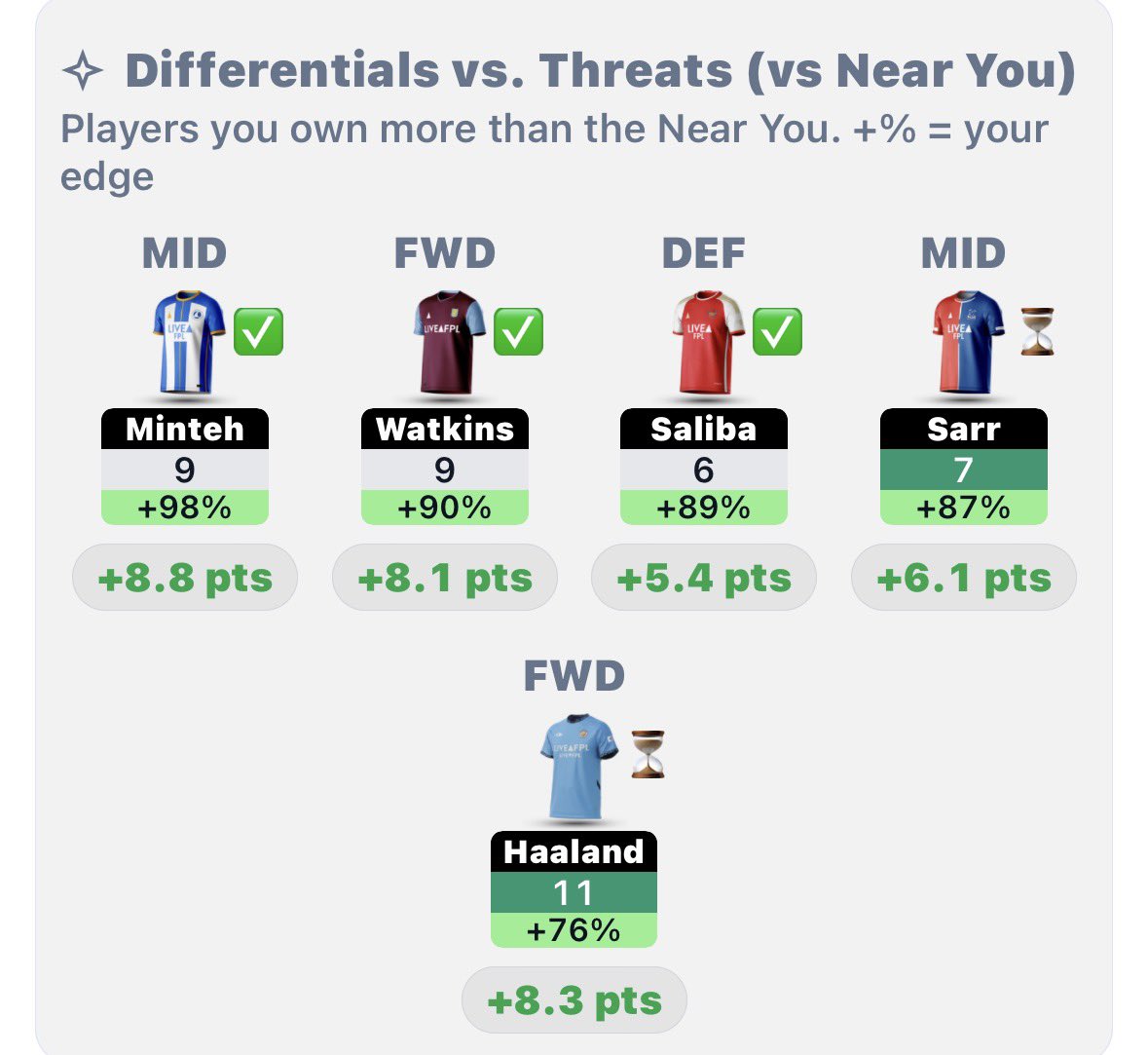 FPL_Threshold's tweet photo. lol all my differentials scored/kept CS
Despise saliba for kicking the ball away, would’ve been an 8 pointer, instead he’s losing his 1 bp 🥲 https://t.co/eGwVz7NbOI