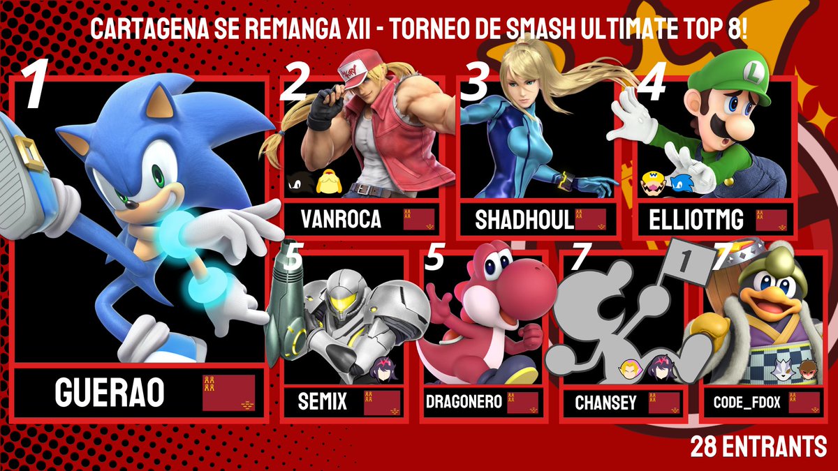 SmashBrosMurcia's tweet photo. Top 8 del torneo de Smash en el XII Salón del Manga de Cartagena!

🥇 @Guerao9 
🥈 @VanRoca_ 
🥉 @_Shadhoul_ 
4º @perterelliot 
5º @carlxs_sm 
5º Dragonero
7º @ChanseyAleo 
7º @Code_fdox08 

Muchas gracias a @Fangames_ y a @MurciasereManga por dejarnos organizar el torneo! https://t.co/wJgvcGrLoT