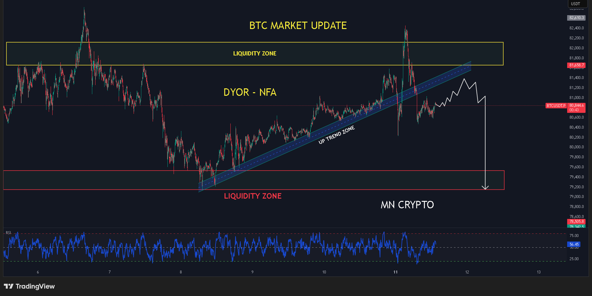 mncryptooficial's tweet photo. 🚨 #BTC  Market Update 🔥
CPI volatility is approaching. Expect fake moves, liquidity grabs &amp; sharp reactions ⚠️
Current structure:
✔ Holding key trend zone
✔ Major liquidity resting above
✔ Weakness below support = downside sweep possible https://t.co/qgIjgM4iP0