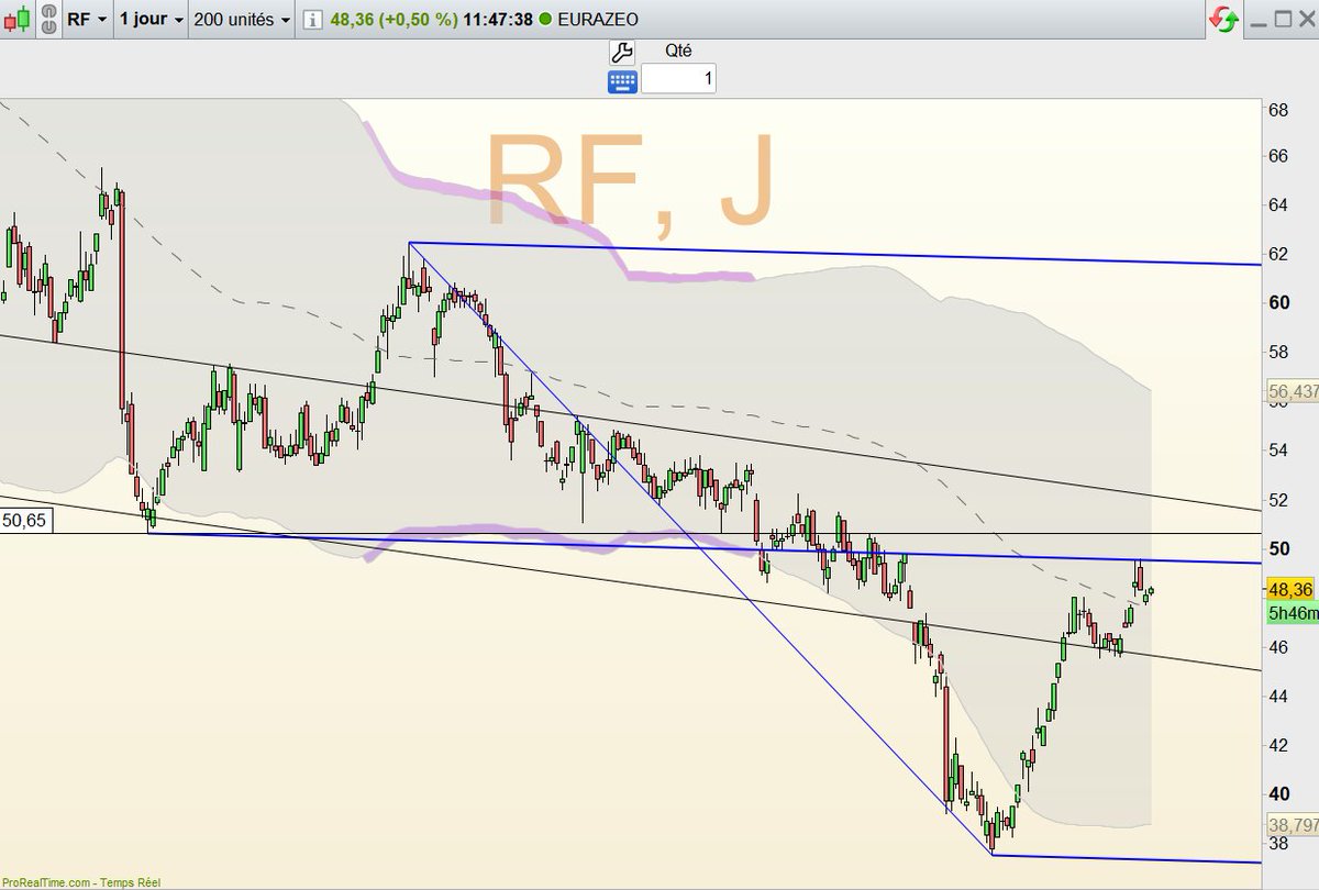 Hergastul's tweet photo. #Eurazeo (RF) - UT Jour
Bute sous sa médiane, avec mm100 en support dans un mouchoir de poche. Il faudra faire le breakout si on veut vraiment s'affranchir de la tendance baissière, même après ce creux en V. https://t.co/5Qoyw6Dr1M