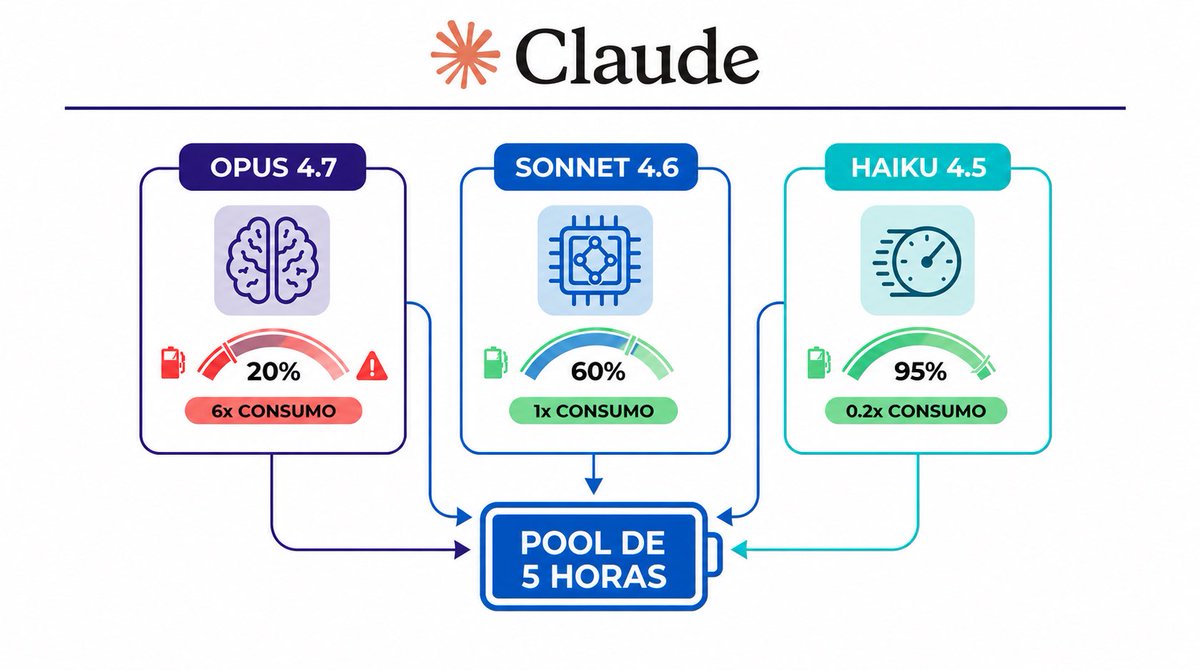 franpradasAI's tweet photo. 🚨 8 TRUCAZOS PARA DEJAR DE ALCANZAR LOS LÍMITES DE USO DE CLAUDE https://t.co/N6gyzWw7nZ