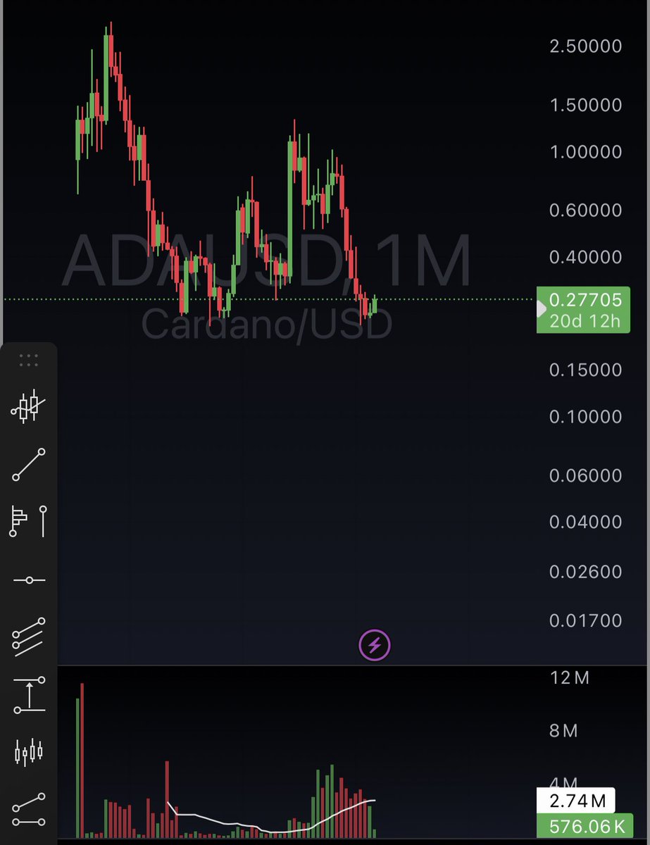 traderarena's tweet photo. $ADAUSD Monthly Chart started. Looks like a decent risk/reward here https://t.co/f3QFQLhVhV