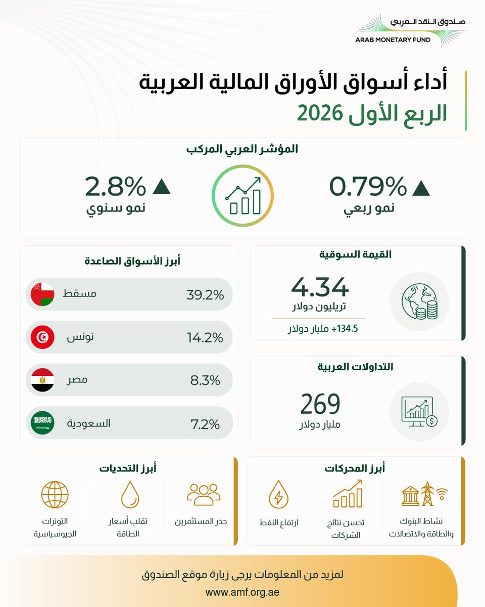 armonetaryfund's tweet photo. أصدر صندوق النقد العربي #نشرة #أداء #أسواق #الأوراق #المالية #العربية للربع الأول من عام 2026، والتي تستعرض أبرز مؤشرات الأداء والتطورات في الأسواق المالية العربية.
للمزيد من المعلومات يرجى زيارة موقع الصندوق:
https://t.co/awDOFug4Hr https://t.co/DknS205J0l