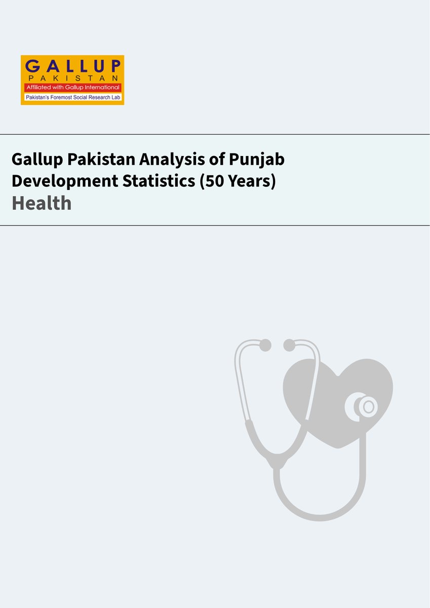 GallupPak's tweet photo. Punjab’s healthcare system has expanded massively over the past 50 years — but demand has grown even faster.

Gallup Pakistan Big Data Analysis (1972–2021):

• Hospitals: 204 → 391
• Doctors: ~5,300 → 236,789
• Nurses: 2,780 → 83,760
• Patients treated: 13.6M → 148M

📄 Read: https://t.co/9oh00EHvuI
