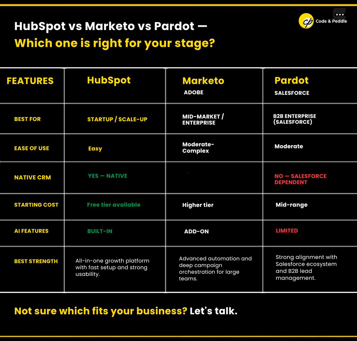 CodePeddle's tweet photo. HubSpot. Marketo. Pardot.

Three platforms. Three very different fits.
The question is never which tool is the best. The question is which one fits where your business is right now  and where it is going.
https://t.co/R11emBZFL1

#HubSpot #Marketo #Pardot #MarTech https://t.co/jUHt76aMnd