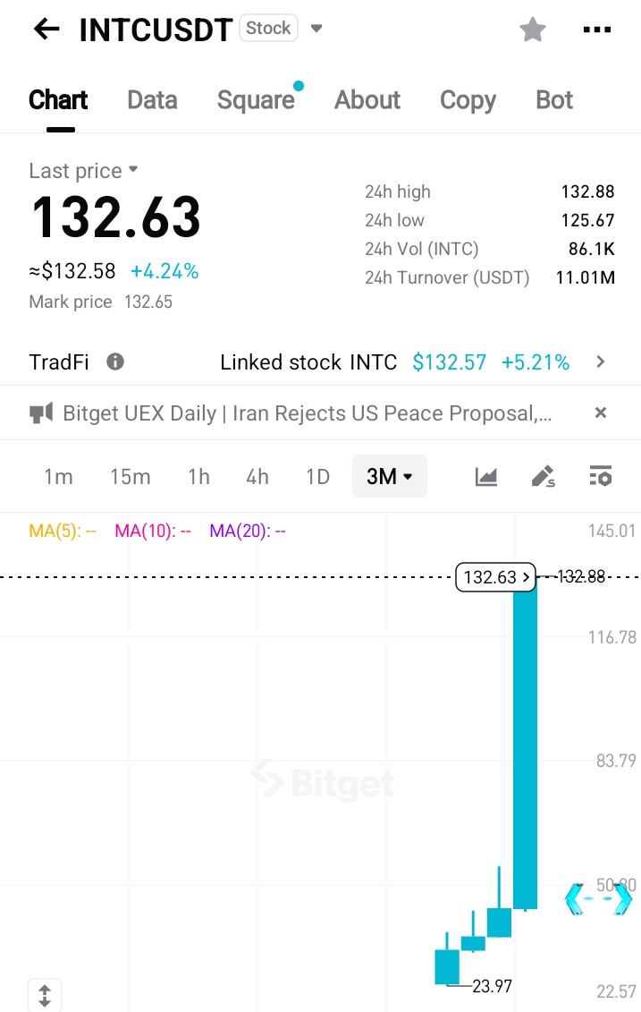 From $23 → $132 
Patience, conviction &amp; timing matter in every market.
Watching momentum build on $INTC while most people are still sleeping on TradFi narratives entering crypto exchanges.
Big moves always start quietly.
#INTC #Crypto #Trading  #Bitget