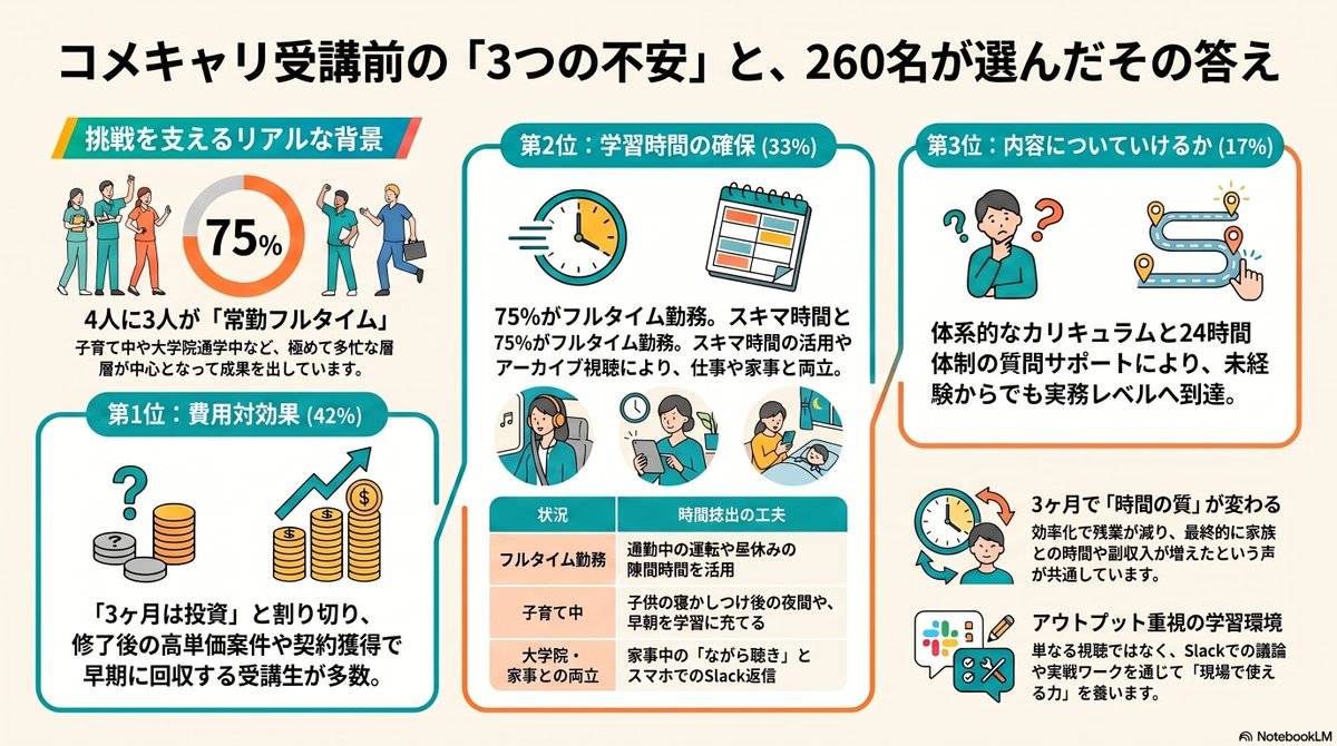 therapis10_com's tweet photo. 「3ヶ月後の自分は、こう変わっていた」

✅ 労働集約モデルから抜け出した
✅ AI未経験で病院承認アプリ
✅ 第二の青春が始まった

セラピスト260名超のリアル↓
https://t.co/ST4z6uJp7m

#セラピスト #産業保健 #理学療法士 #作業療法士 https://t.co/M3aaH22NOy