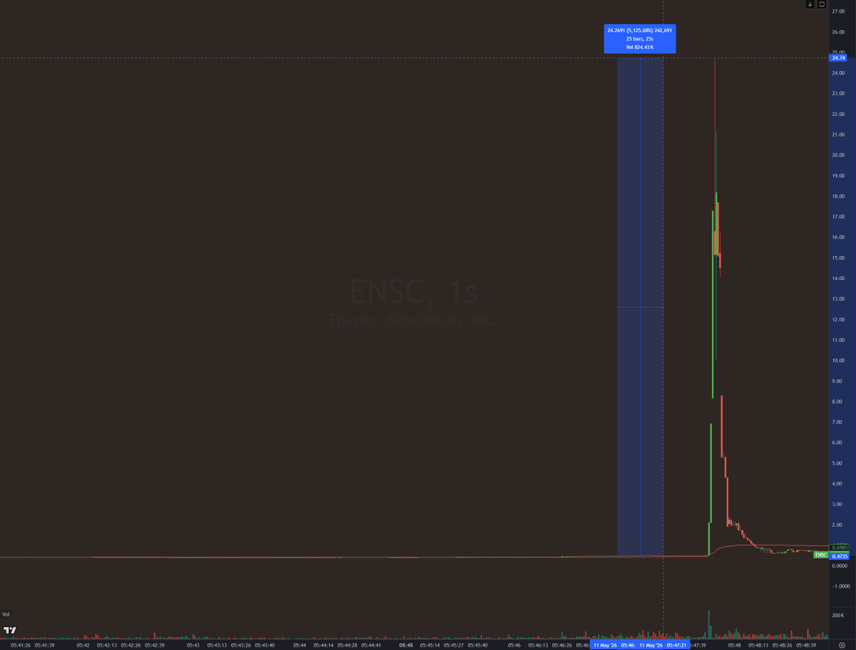 kelanfar's tweet photo. 5,000% move premarket in a few seconds on $ENSC https://t.co/HcNPjayHNF