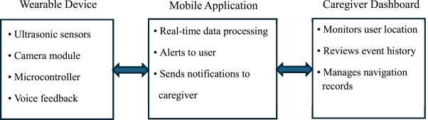 OnTheEdge_UGR's tweet photo. 🚀 New paper on the PRD framework for IoT!  @mydass_ugr @CanalUGR. Validated with Ñawi, a wearable for visually impaired users. This framework improves privacy awareness and design decisions.
#IoT #Privacy #PbD #UGR
https://t.co/VO3DyusHTT https://t.co/FpfIPk8qxJ