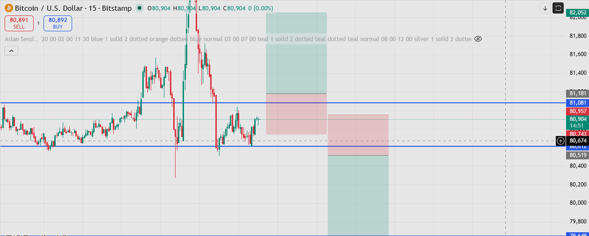 Avii0X's tweet photo. BTC still moving inside a sideways range.

For me, Long only above 81,117 with strong confirmation and clean breakout.
Long
TP 1-81594
TP 2-8200

Until then, I’m watching patience over prediction.

Short setup only if price rejects from upper resistance or breaks below 80,513 with momentum.
Short
TP 1-80105
TP 2-79649

Right now, liquidity is sitting more on the upside, so there’s a high chance of price hunting upper levels first before any real move.

No need to force entries inside the range.
Best trades come after confirmation, not from guessing.

Don’t take this trade blindly  this setup is only for me, just sharing my view.

#BTC #Bitcoin #Crypto #Trading