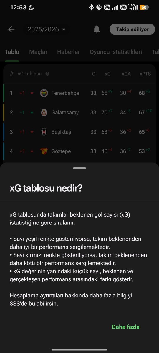 Rokxah's tweet photo. Beşiktaş bu sezon beklentinin altında kalan kötü bir performans gösterdi. Bunu oynadığı oyun kalitesinde görebildiğimiz gibi istatistiksel olarak da görebiliyoruz. Yakaladığı XG istatistiğinin üzerine daha fazla çıkan GS şampiyon olurken, TS ise 3. bitirdi. https://t.co/xJnQvKAQtF