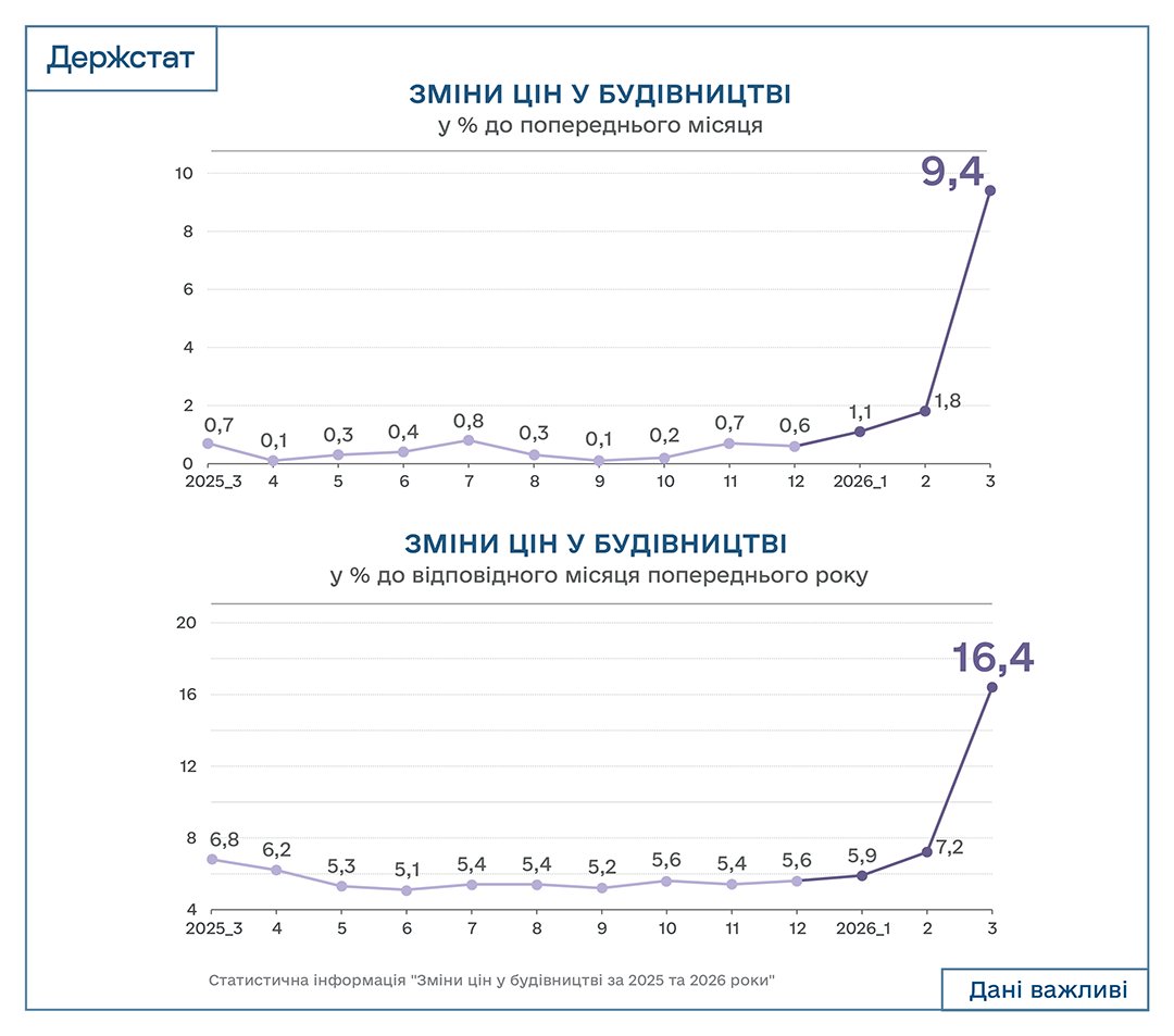 Ukrstat's tweet photo. Зміни цін у будівництві в березні 2026р.:
🔺+9,4% порівняно із лютим 2026р.
🔺+16,4% у річному вимірі (до березня 2025р.)
Детальніше – у статистичній інформації «Зміни цін у будівництві» на вебсайті Держстату: https://t.co/plU8bG7oON https://t.co/90NpdXPyQw