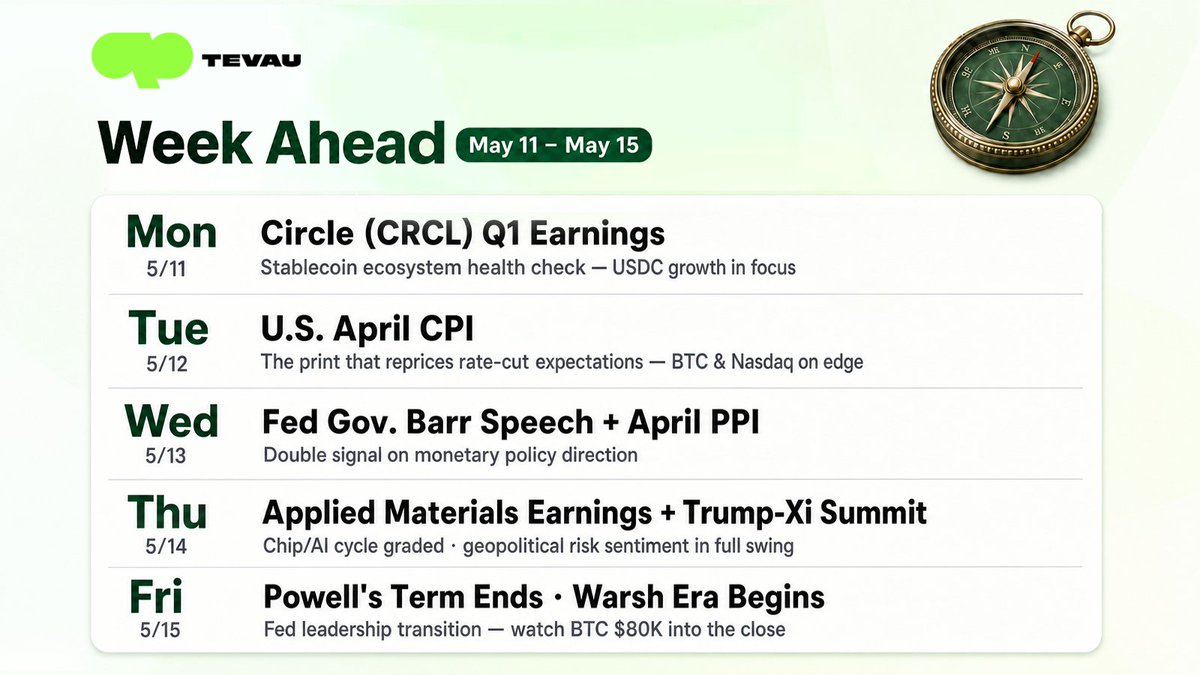 Tevau_Stock's tweet photo. This week hits markets with a full combo — five storylines to watch: 

Mon — Circle (CRCL) Q1 earnings drop pre-market: the clearest read yet on stablecoin ecosystem health and USDC circulation growth. 

Tue — U.S. April CPI is the week's biggest volatility trigger. One print, and rate-cut pricing gets repriced — BTC and the Nasdaq will both feel it. 

Wed — Fed Governor Barr speaks on the balance sheet in New York, paired with April PPI data — a double signal on where monetary policy is actually heading. Thu — Applied Materials earnings grades the chip/AI cycle, while the Trump-Xi summit kicks off in Beijing — geopolitical risk sentiment in full swing. 

Fri — Powell's term ends. The Warsh era begins. New Fed chair + summit finale + pre-weekend position squaring: watch whether BTC holds the $80K line into the close. Macro, geopolitics, earnings — all running in parallel.