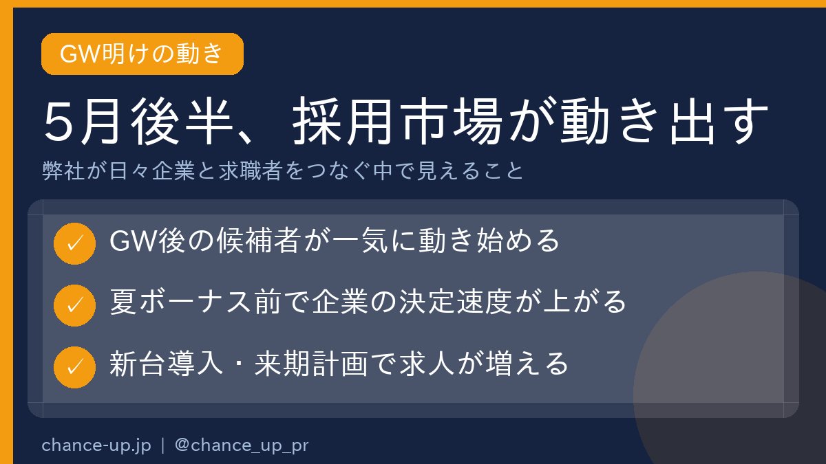 【5月後半、業界の採用市場が動き出す3つの理由】

弊社が日々企業と求職者をつないでいる中で、毎年GW明けに起きている動き:

①GW中に「このままで良いのか」と振り返った候補者が一気に動き出す
②夏ボーナス前を狙う企業側の決定スピードが上がる