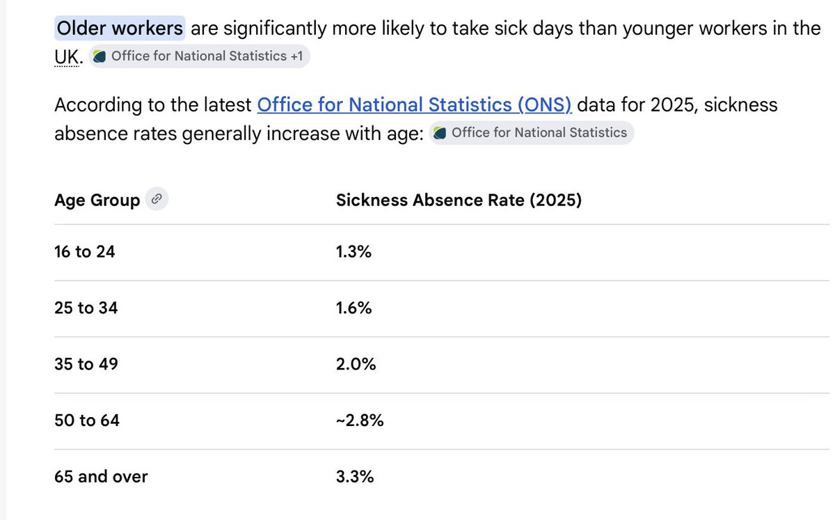 csrleeds's tweet photo. @Hunts0906 @TheRealJamieKay The stats &amp; facts back up my experience that younger workers take less sick days than older workers. https://t.co/UFB3tJzIAx