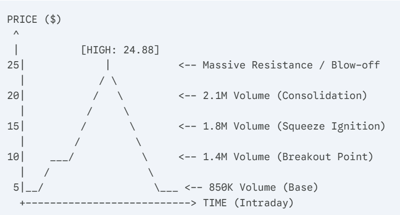 modern_rock's tweet photo. $ENSC someone got murdered
#tradingIsEasy
Volume by Price Levels
The following figures represent the cumulative volume traded at or around those specific price points during the ascent:
At the High ($24.00 β $24.88): Approximately 3.2M shares. This area saw significant "blow-off" volume as the stock struggled to breach the $25 psychological resistance.
At $20.00: Roughly 2.1M shares. This was a major consolidation zone where the stock halted briefly before the final leg up.
At $15.00: Roughly 1.8M shares. Volume spiked here as early shorts began to cover and momentum buyers stepped in.
At $10.00: Roughly 1.4M shares. This level acted as a primary breakout point after the initial morning chop.
At $5.00: Roughly 850K shares. Most of this volume was concentrated in the pre-market and early opening drive.