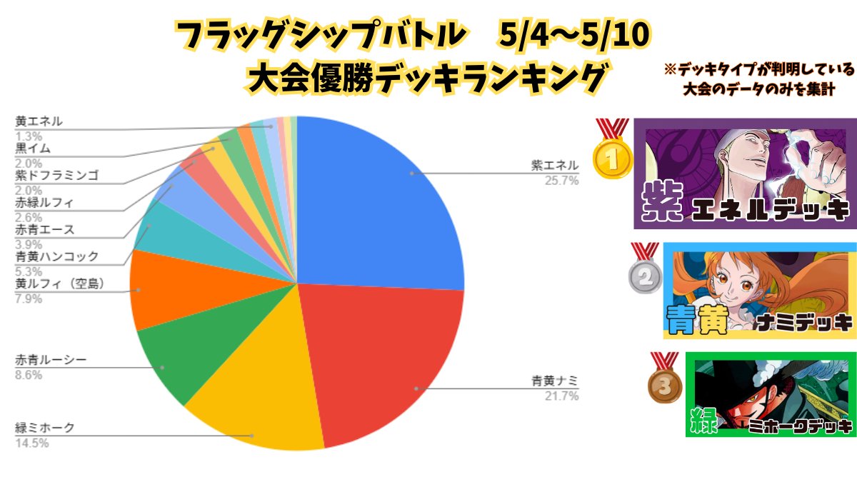 ワンピースカード #フラッグシップバトル #メルカード #大会結果 #紫