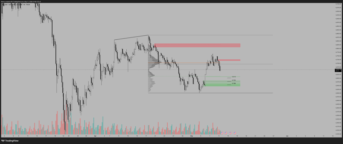 behss__'s tweet photo. $GOLD seeing this right now, waiting for confirmation. This week also a lot of Red folder news so keep money in pocket. https://t.co/N8KcVD4sHl