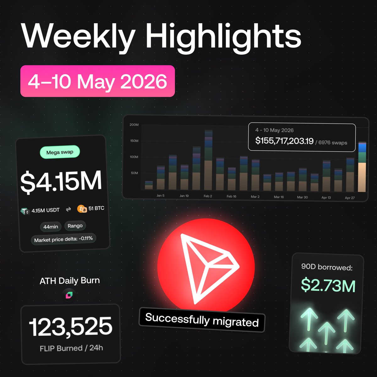 CHAINFLIP LABS · Lending is live tweet media