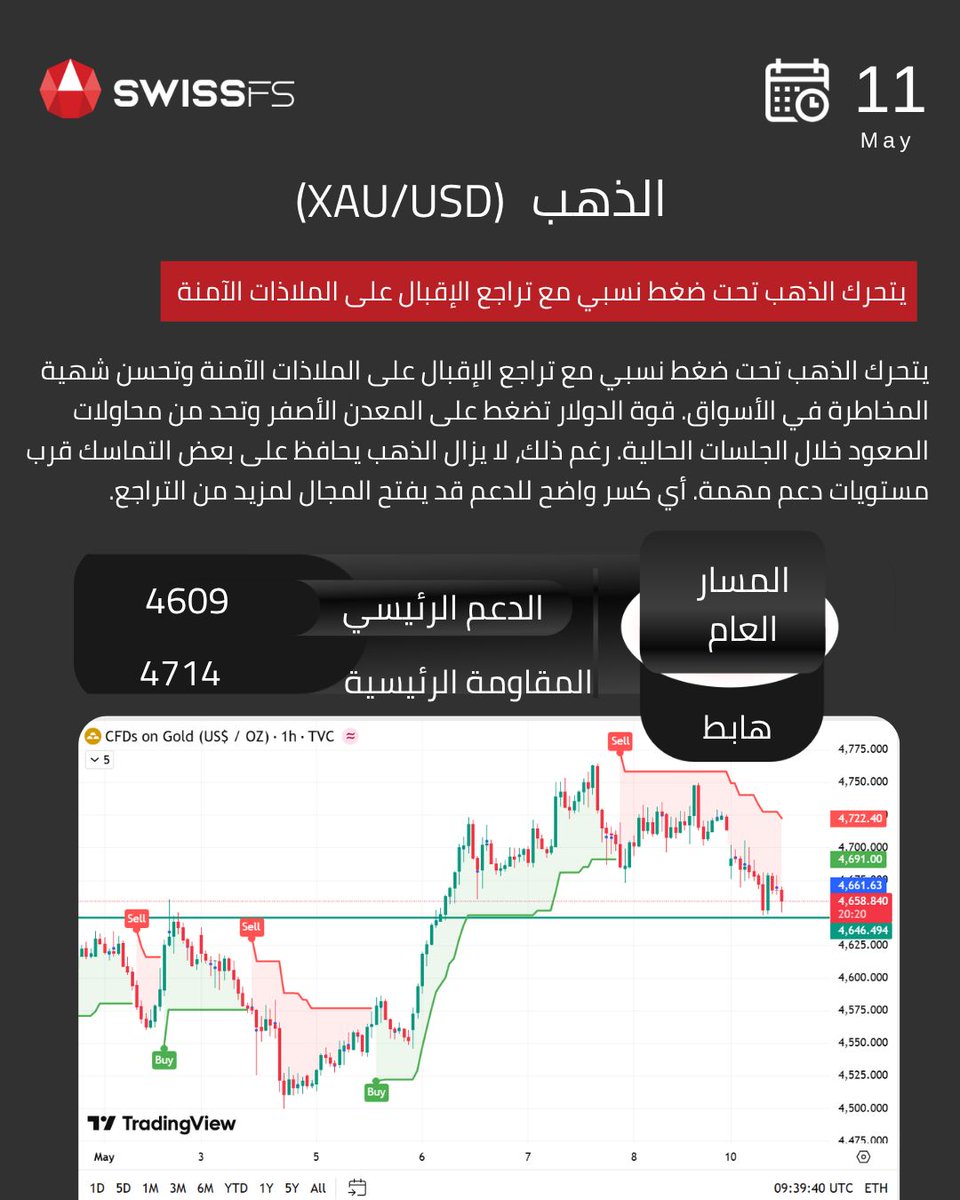 Swissfs's tweet photo. بريق الذهب يتراجع مؤقتًا… لكن هل الفرصة ما زالت قائمة؟ 🟡📉

بين ضغط الذهب، واستمرار قوة الدولار الأمريكي، وصعود ناسداك المدعوم بقوة أسهم التكنولوجيا، وتحركات إيجابية في داو جونز… بينما يواجه اليورو ضغوطًا أمام الدولار 👀

 اطّلع الآن على التقرير الفني اليومي وتحليلاتنا لأهم الأدوات المالية:
الذهب – مؤشر الدولار الأمريكي – داو جونز – ناسداك – اليورو مقابل الدولار، واستعد لتداولات اليوم 11/05/2026.

🚀 ابدأ رحلتك في التداول اليوم
🔗 https://t.co/BA8aRsSr4l

⚠️ تأكد من فهمك الكامل للمخاطر، وراجع أهدافك الاستثمارية ومستوى خبرتك وقدرتك على تحمّل المخاطر قبل اتخاذ أي قرار استثماري.
#تداول #الفوركس #تداول_الفوركس #التحليل_الفني #الأسواق_العالمية #تقرير_يومي