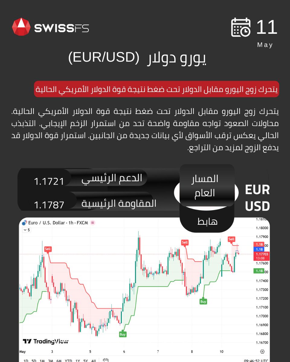 Swissfs's tweet photo. بريق الذهب يتراجع مؤقتًا… لكن هل الفرصة ما زالت قائمة؟ 🟡📉

بين ضغط الذهب، واستمرار قوة الدولار الأمريكي، وصعود ناسداك المدعوم بقوة أسهم التكنولوجيا، وتحركات إيجابية في داو جونز… بينما يواجه اليورو ضغوطًا أمام الدولار 👀

 اطّلع الآن على التقرير الفني اليومي وتحليلاتنا لأهم الأدوات المالية:
الذهب – مؤشر الدولار الأمريكي – داو جونز – ناسداك – اليورو مقابل الدولار، واستعد لتداولات اليوم 11/05/2026.

🚀 ابدأ رحلتك في التداول اليوم
🔗 https://t.co/BA8aRsSr4l

⚠️ تأكد من فهمك الكامل للمخاطر، وراجع أهدافك الاستثمارية ومستوى خبرتك وقدرتك على تحمّل المخاطر قبل اتخاذ أي قرار استثماري.
#تداول #الفوركس #تداول_الفوركس #التحليل_الفني #الأسواق_العالمية #تقرير_يومي