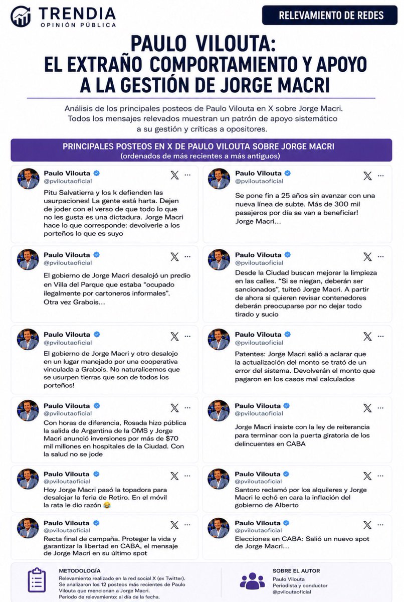 TrendiaOK's tweet photo. El relevamiento de @TrendiaOK sobre Paulo Vilouta expone un patrón sistemático de defensa y promoción de Jorge Macri.

Mientras la pauta oficial y la compra de opiniones en CABA vuelven a quedar en el centro de la discusión. https://t.co/q0D0eUNtBc