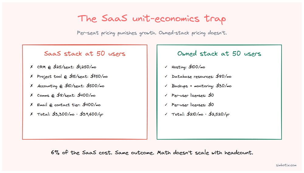 Simbotix's tweet photo. Same SaaS stack at 50 users: $39,600/yr. Owned stack: $2,520. Math doesn't scale with your headcount — only the vendor's revenue does. https://t.co/PQ5iTBMVVT https://t.co/ktL1WCoUHo