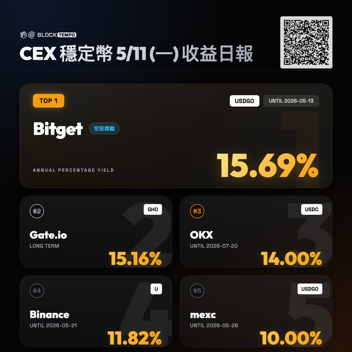 動區|穩定幣賺錢情報站 tweet media