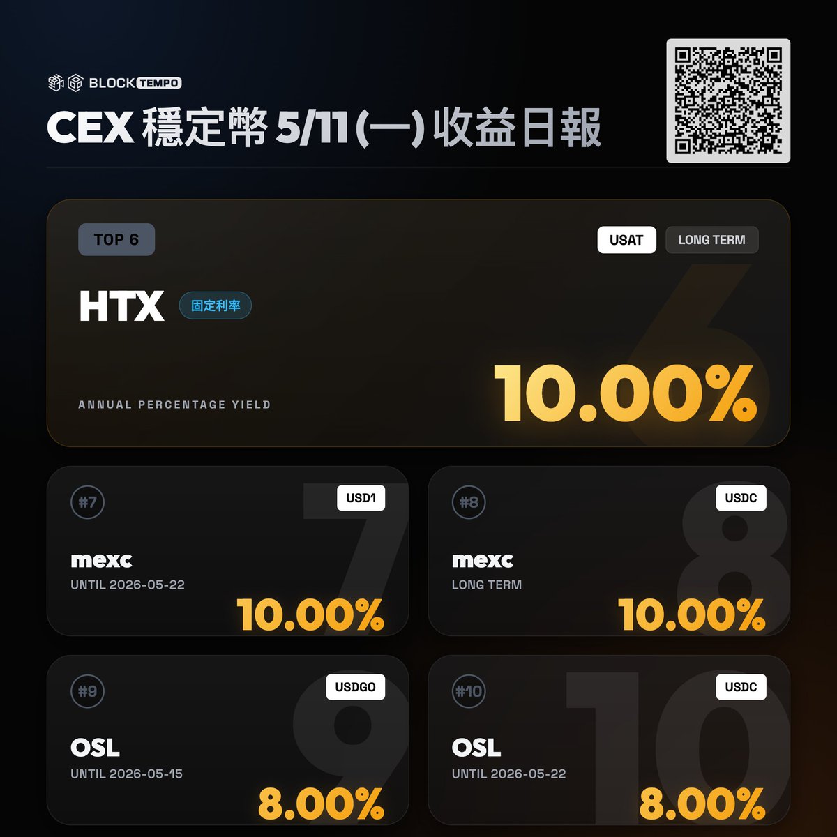 動區|穩定幣賺錢情報站 tweet media