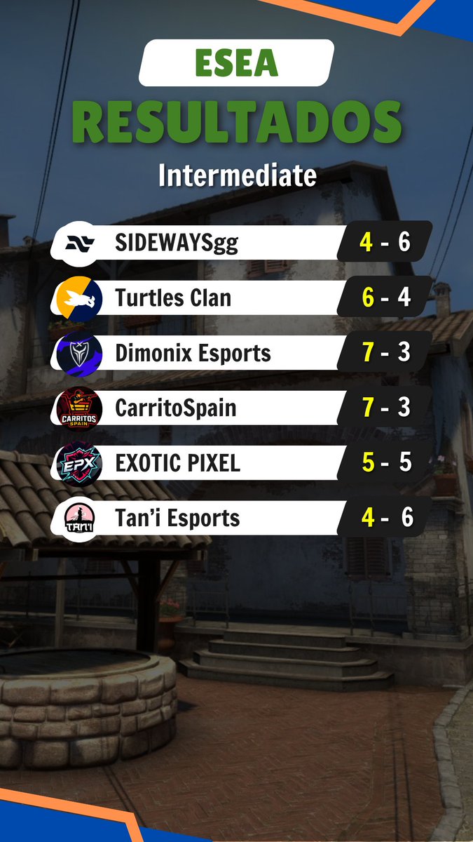 _deichal_'s tweet photo. 🟢RESULTADOS ESEA🟢

Encauzamos la recta final previa a los playoffs de la season 57, mucho en juego.

En Main, @MelillaTitans encara los últimos cuatro partidos con la tranquilidad de haber salvado la categoría, aunque pronto puede verse acompañada de nuevos equipos de la escena.

En intermediate, otro gran superviviente es @tani_esports. A su vez, @CarritoSpain y @DimoniXEsports siguen postulándose al ascenso a pesar de los tropiezos de esta semana, misma situación que #KlAnashe en Entry.

De esta última cabe destacar @RedRebelsGG que le ha dado la vuelta a su parcial desde el 3-5. En Open mientras @MementoMoriCs2 Vivere se desinfla, surge #tapasyheadshots que aspira a TODO.

#cs2 #cs2españa