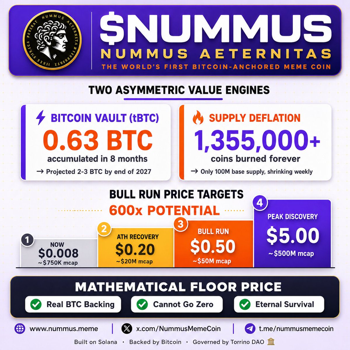 We_Are_YouChain's tweet photo. @TheBitcoinConf @saylor @MicroStrategy $NUMMUS is the only meme on Earth backed by a growing Bitcoin reserve.
A meme with a mathematical safety net. 
The perfect 100x setup for next bull run.
#NummusAeternitas #tBTC #CryptoGem https://t.co/1h3pPXltW6