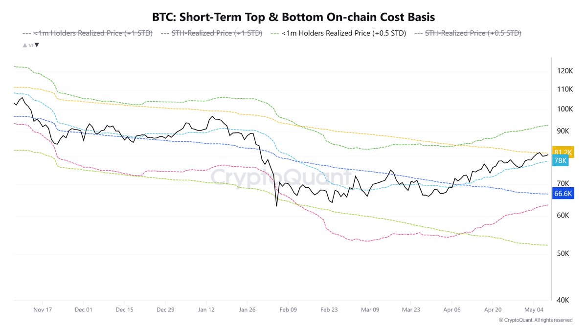 AptRekt's tweet photo. Bitcoin surged to its highest level since January last week, edging close to $83k on most exchanges. However, it was rejected and retraced. While many will blame the rejection on fundamentals, another key factor was at play.

A closer look at the BTC: short-term top and bottom CB explains another reason. The short-term holders' realized price is currently at $81.2k. It was a bit higher a few days ago when the apex coin broke above it.

STH quickly took profit, stifling the uptrend. Interestingly, another key event is also playing out. Since breaking above the 1m holders CB in April, the mark has served as a critical support. BTC has since tested it three times, bouncing off it each time.

Furthermore, the realized price has been on an uptrend for some time now. As a result, it is quickly closing the gap with the STH CB. Additionally, prices are also trending within both lines.

If the current trend persists, the apex coin may become range-bound in the coming days. If the bulls push past the realized price, a surge to $90k will follow. Conversely, if Bitcoin loses the 1m CB, a drop to $66k is likely.