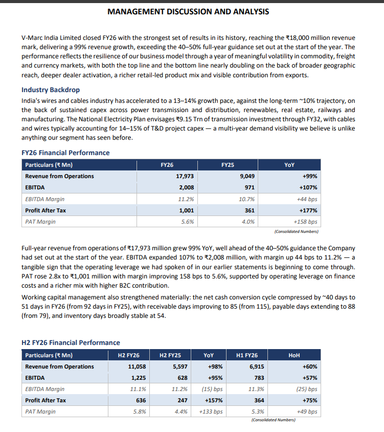 gaze_observer's tweet photo. V Marc India Limited (SME) H2FY26
#H2FY26 #Stockmarket #Nifty #Vmarc
➤ H2 FY26
✓ Revenue ₹1,105.80 Cr (+98% YoY)
✓ EBITDA ₹122.50 Cr (+95% YoY)
✓ EBITDA Margin 11.1% (-15 bps YoY)
✓ PAT ₹63.60 Cr (+157% YoY)
✓ PAT Margin 5.8% (+133 bps YoY)
➤ FY26
✓ Revenue ₹1,797.30 Cr (+99% YoY)
✓ EBITDA ₹200.80 Cr (+107% YoY)
✓ EBITDA Margin 11.2% (+44 bps YoY)
✓ PAT ₹100.10 Cr (+177% YoY)
✓ PAT Margin 5.6% (+158 bps YoY)
➤ Revenue Segmentation – By Product (FY26)
✓ Building Wires & Industrial Cables ₹680 Cr (+273% YoY)
✓ Contribution increased to 37.8% vs 20.2% in FY25
✓ High Tension Cables ₹846.70 Cr (+83% YoY)
✓ Contribution at 47.1% vs 51.2% in FY25
✓ Low Tension Cables ₹270.40 Cr (+4% YoY)
✓ Contribution at 15.0% vs 28.6% in FY25
➤ Revenue Segmentation – By Customer Channel (FY26)
✓ B2G (Government utilities) Revenue ₹447.80 Cr (+30% YoY)
✓ B2B (EPC contractors / OEM) Revenue ₹646.20 Cr (+104% YoY)
✓ B2C (Dealer network) Revenue ₹640.40 Cr (+163% YoY)
✓ Export Revenue ₹62.60 Cr (New segment)
➤ Revenue nearly doubled to ₹1,797.30 Cr, ahead of 40–50% growth guidance
➤ PAT grew 2.8x to ₹100.10 Cr supported by operating leverage and improved product mix
➤ Cash conversion cycle improved to 51 days vs 92 days in FY25
➤ Receivable days improved to 85 days, payable days increased to 88 days
➤ Building Wires & Industrial Cables contribution increased sharply to 38% of revenue driven by dealer expansion and retail-focused launches
➤ Dealer network expanded to 1,200+ dealers across 19 states from ~950 dealers earlier
➤ B2C and B2B channels together contributed over 70% of revenue in FY26
➤ FY26 marked the first full year of exports with revenue of ₹62.60 Cr
➤ Export focus strengthened with a new Mumbai office and dedicated export team targeting the U.S., Europe, Australia, and Japan
➤ Outlook
✓ Management guided for FY27 revenue growth of 40%+ with EBITDA margin maintained in the 11–12% range
✓ Margin support expected from richer product mix, backward integration, and operating leverage
✓ Company announced ~₹500 Cr capex plan through FY30 to expand installed production capacity to over 10 lakh circuit kilometres