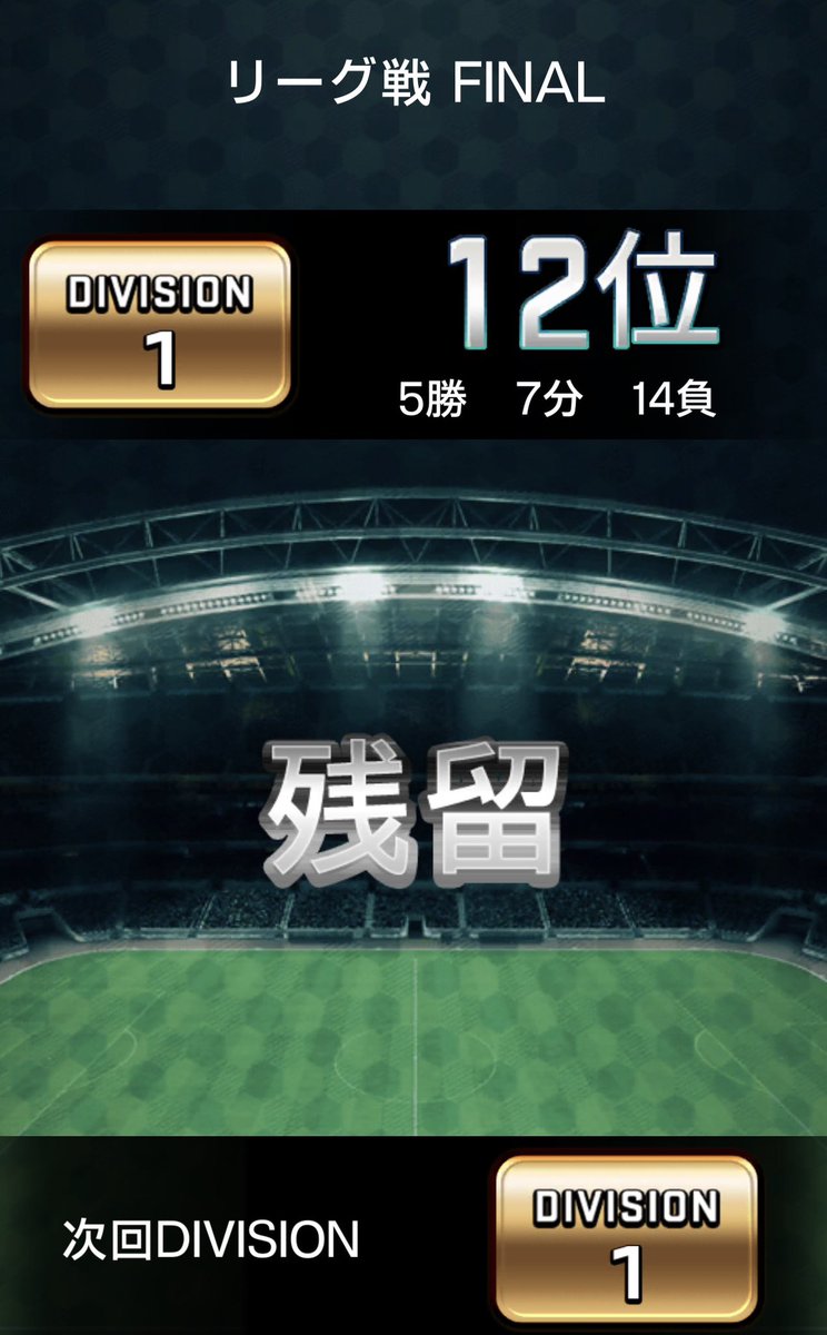 Higedoji's tweet photo. 26年春、当然タイタンに届かず。前シーズンはDiv2で足掻いていたことを考えると、Div1にしがみついてこれたのはよくやったとも言える。とにかく得点力不足でアタッカー(特にサイドアタッカー、そしてフォメ)補強急務。ようやく土台はできたと言えるから次のシーズンは本気でタイタン狙う。
#ウイコレ https://t.co/RNVOj9BLcL